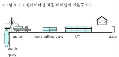 제8강 터미널(II) (제7강에 이어) < 엄윤대 박사 해운실무강좌 ...