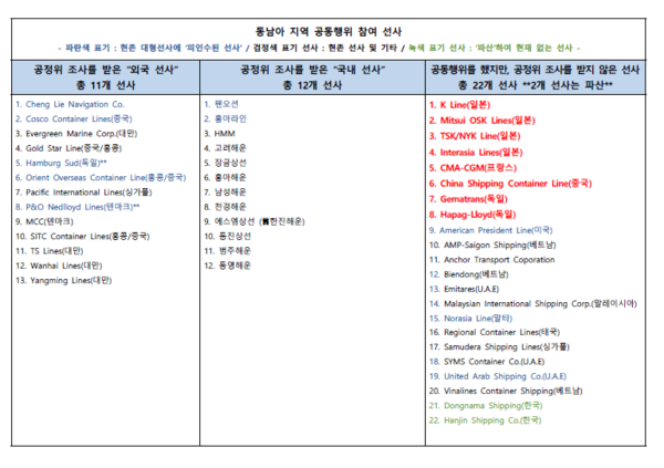 자료 제공:한국해운협회