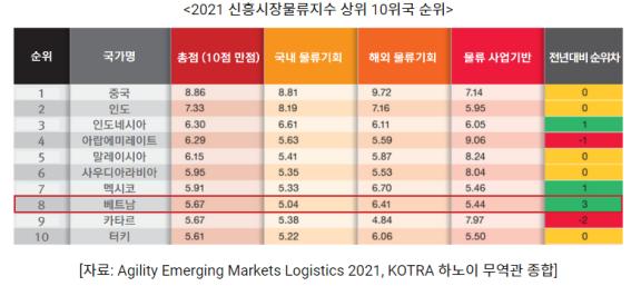 베트남 물류시장의 극복과제와 기회' < 물류 < 뉴스 < 기사본문 - 쉬핑뉴스넷 베트남 물류시장의 극복과제와 기회' < 물류 < 뉴스 < 기사본문 - 쉬핑뉴스넷