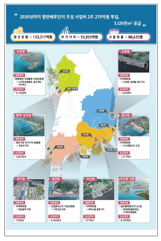 2030년까지 항만배후단지 개발에 2조 279억원 투자