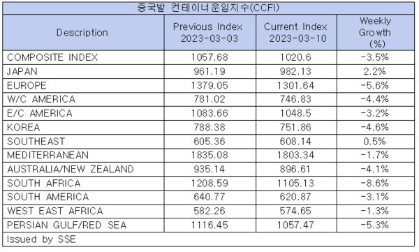 자료  : 상하이항운교역소