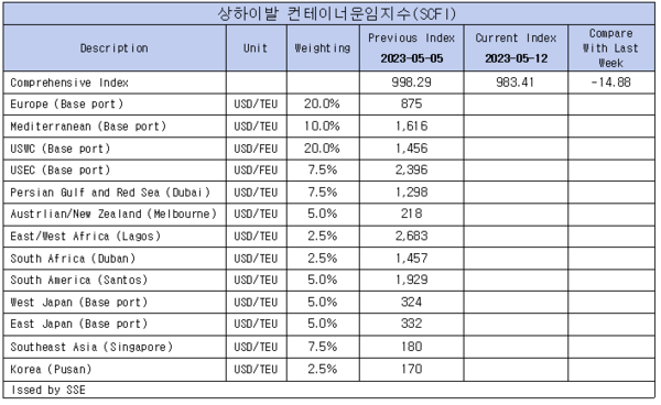 자료 : 상하이항운교역소