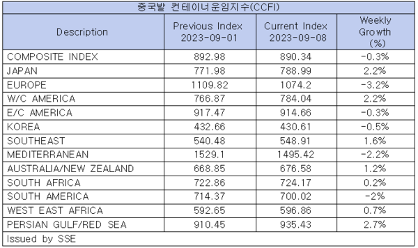 자료 : 상하이항운교역소