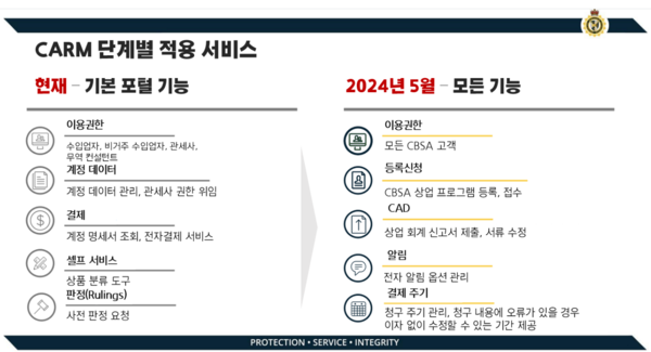 [자료: CBSA, KOTRA 밴쿠버 무역관 자체 편집]
