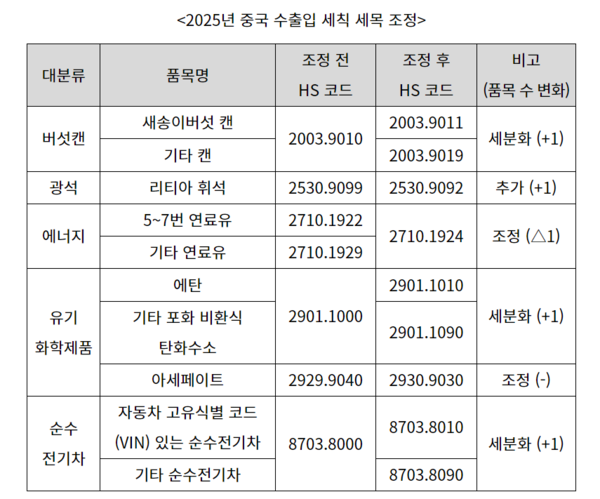 [자료: 중국 관세세칙위원회]