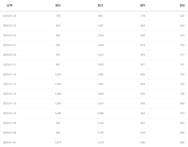 자료 출처:쉬핑뉴스넷 해운지수
