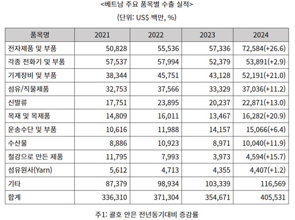 자료:베트남 관세청