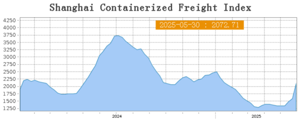 자료 출처:상하이항운교역소 