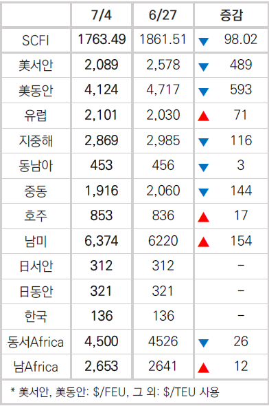 자료 출처:한국해양진흥공사