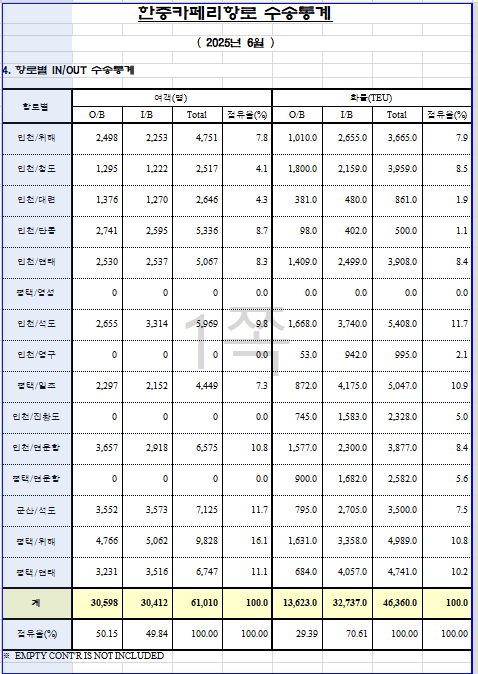 자료 출처:한중카페리협회