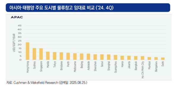 자료 제공:한국해양수산개발원