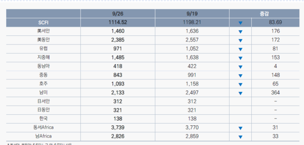 자료 제공:한국해양진흥공사