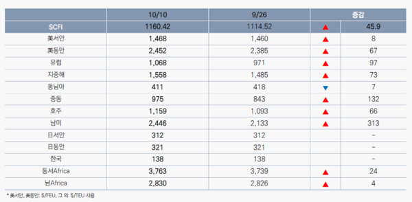 자료 제공:한국해양진흥공사