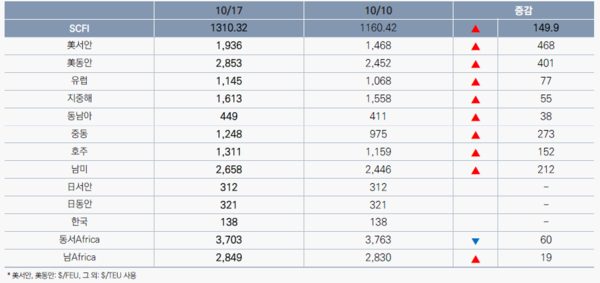자료 제공:한국해양진흥공사