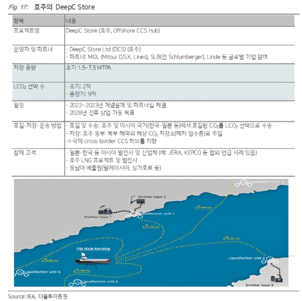 CCUS, LCO2, 그리고 HD현대중공업 합병 시너지 '주목'...2030년까지는 CCS 시장과 LCO2 개화기 일 뿐