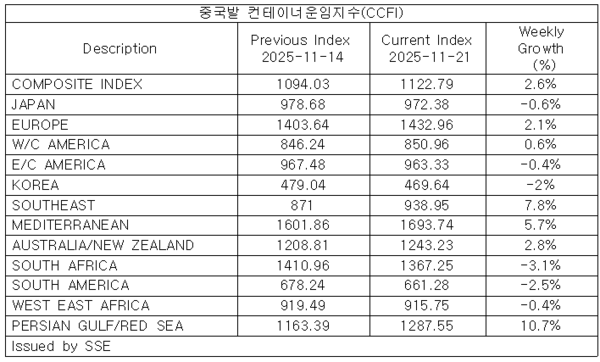 자료 : 상하이항운교역소
