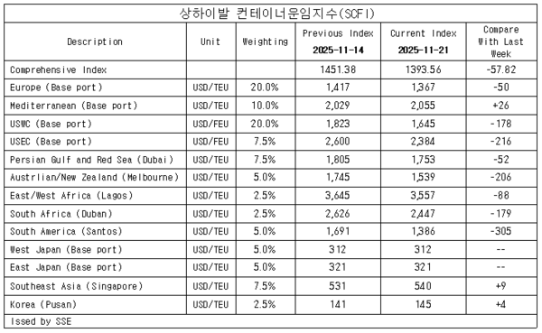 자료 : 상하이항운교역소