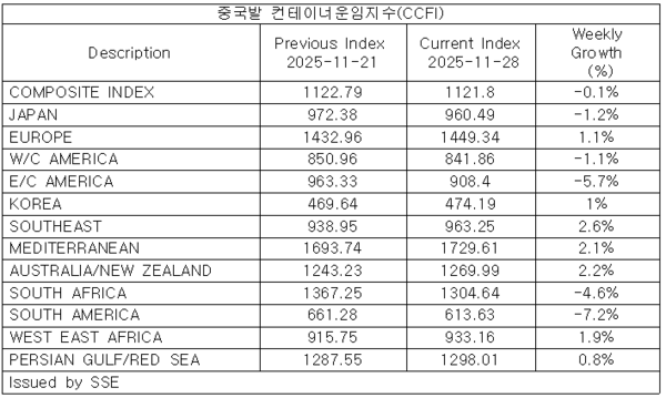 자료 : 상하이항운교역소